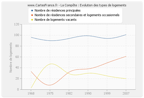 La Compôte : Evolution des types de logements